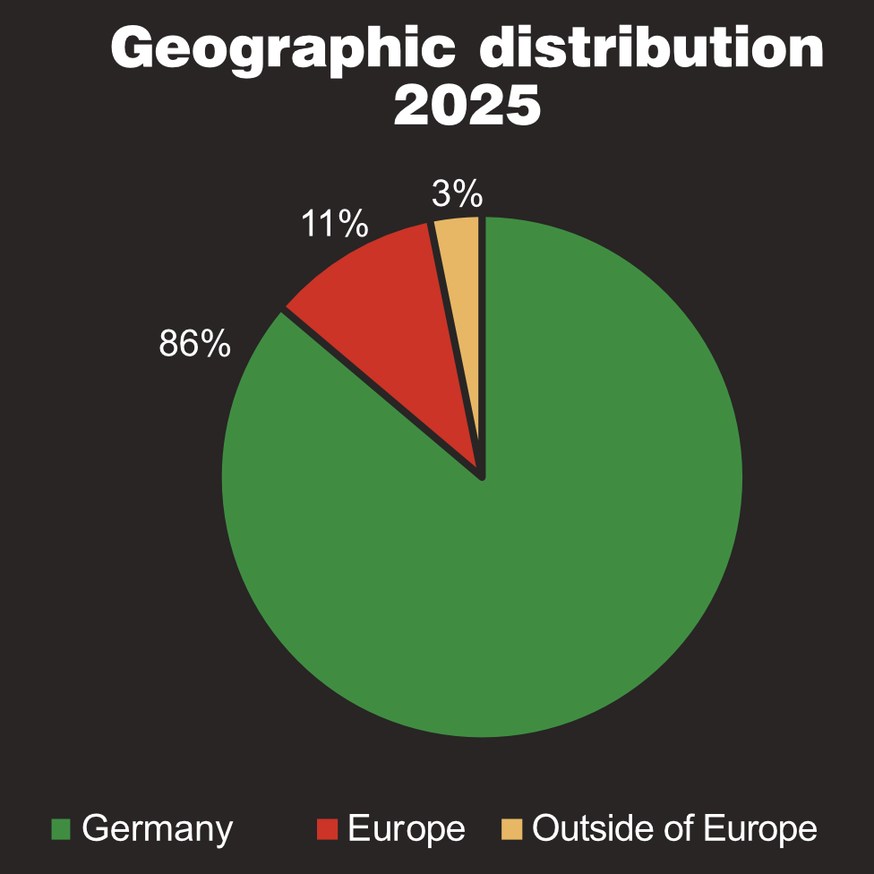 Geografische Verteilung